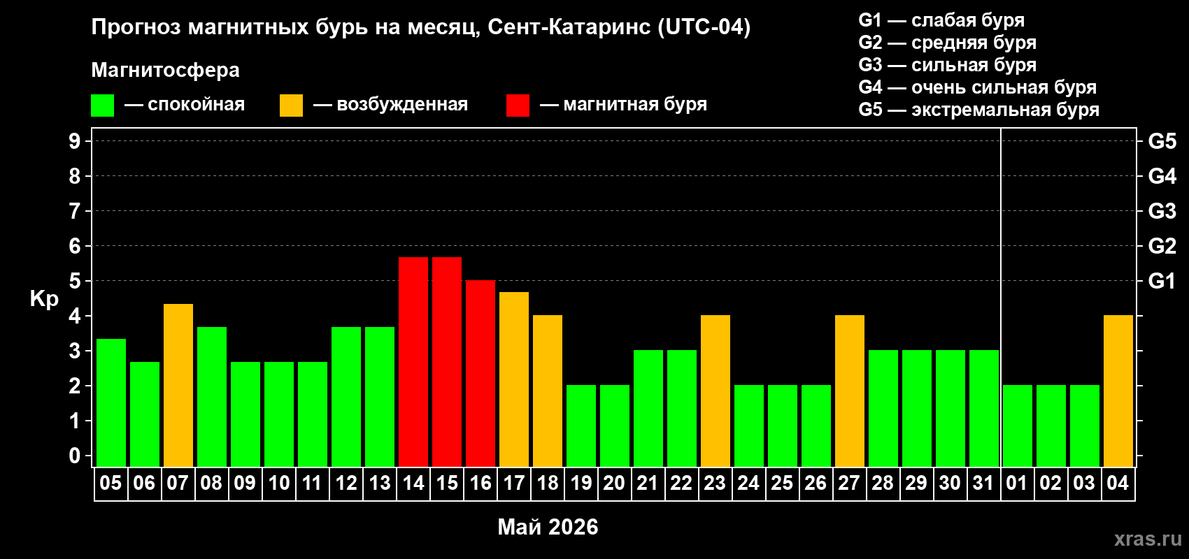 Прогноз максимального суточного геомагнитного индекса Kp на <b>1 месяц</b> (31 день) <b>с 05 мая по 04 июня 2026 г</b>