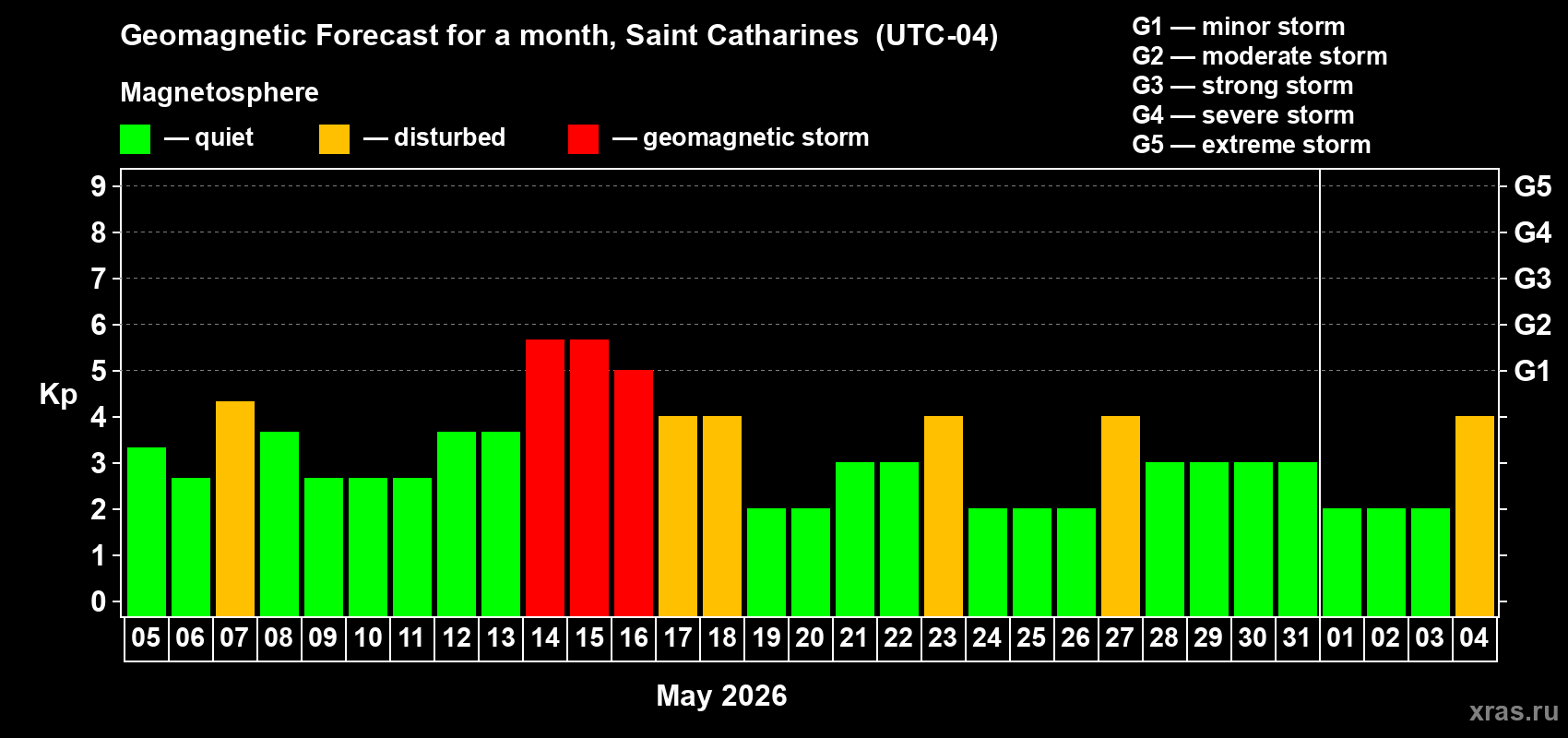 Forecast of the daily maximal value of geomagnetic index Kp for <b>1 month</b> (31 days) <b>from May 05, 2026 to Jun 04, 2026</b>