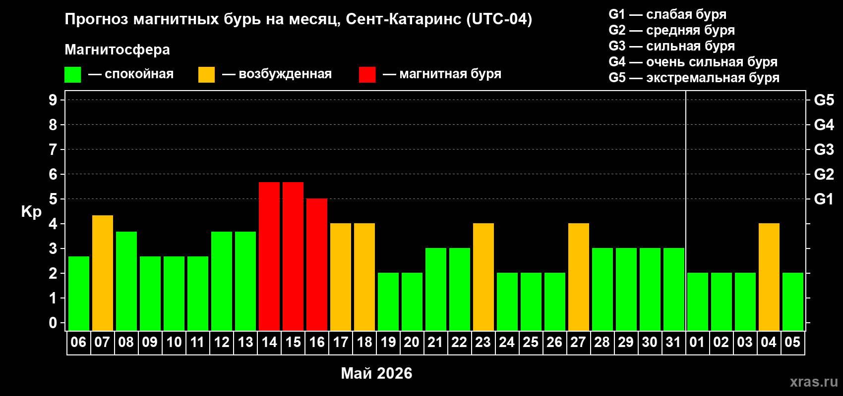 Прогноз максимального суточного геомагнитного индекса&nbsp;Kp на <b>1 месяц</b> (31 день) <b>с 06 мая по 05 июня 2026 г</b>