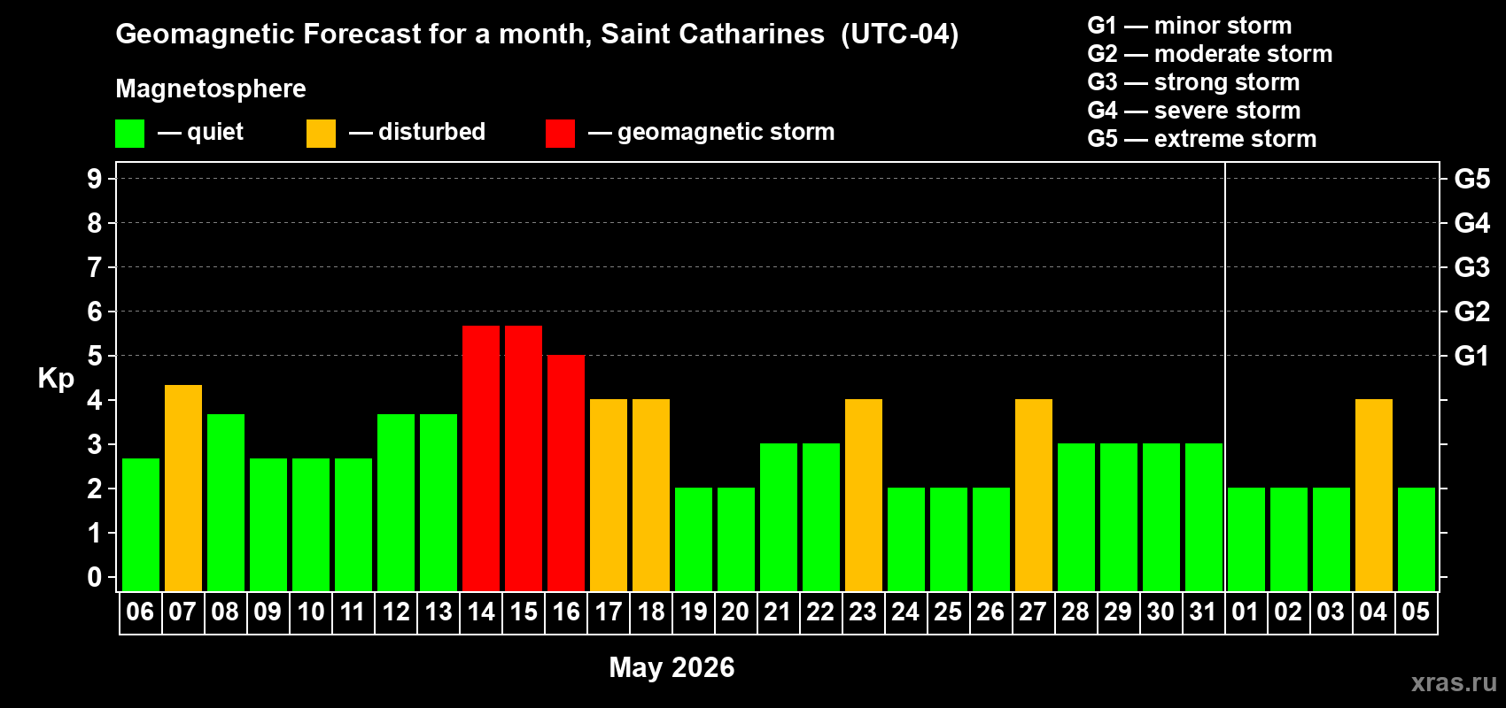 Forecast of the daily maximal value of geomagnetic index Kp for <b>1 month</b> (31 days) <b>from May 06, 2026 to Jun 05, 2026</b>