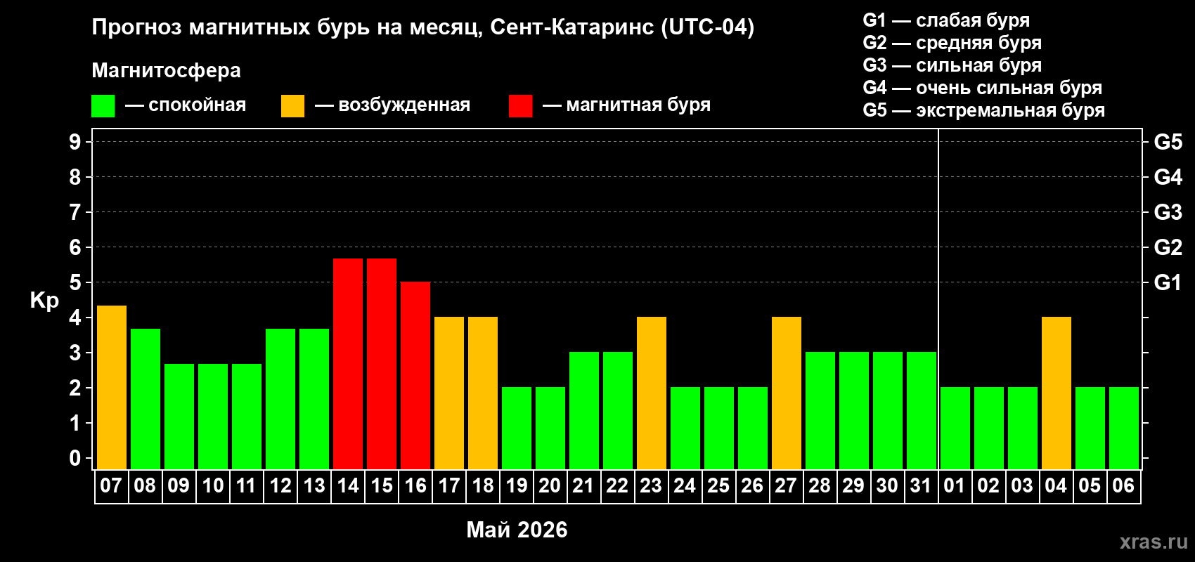 Прогноз максимального суточного геомагнитного индекса Kp на <b>1 месяц</b> (31 день) <b>с 07 мая по 06 июня 2026 г</b>