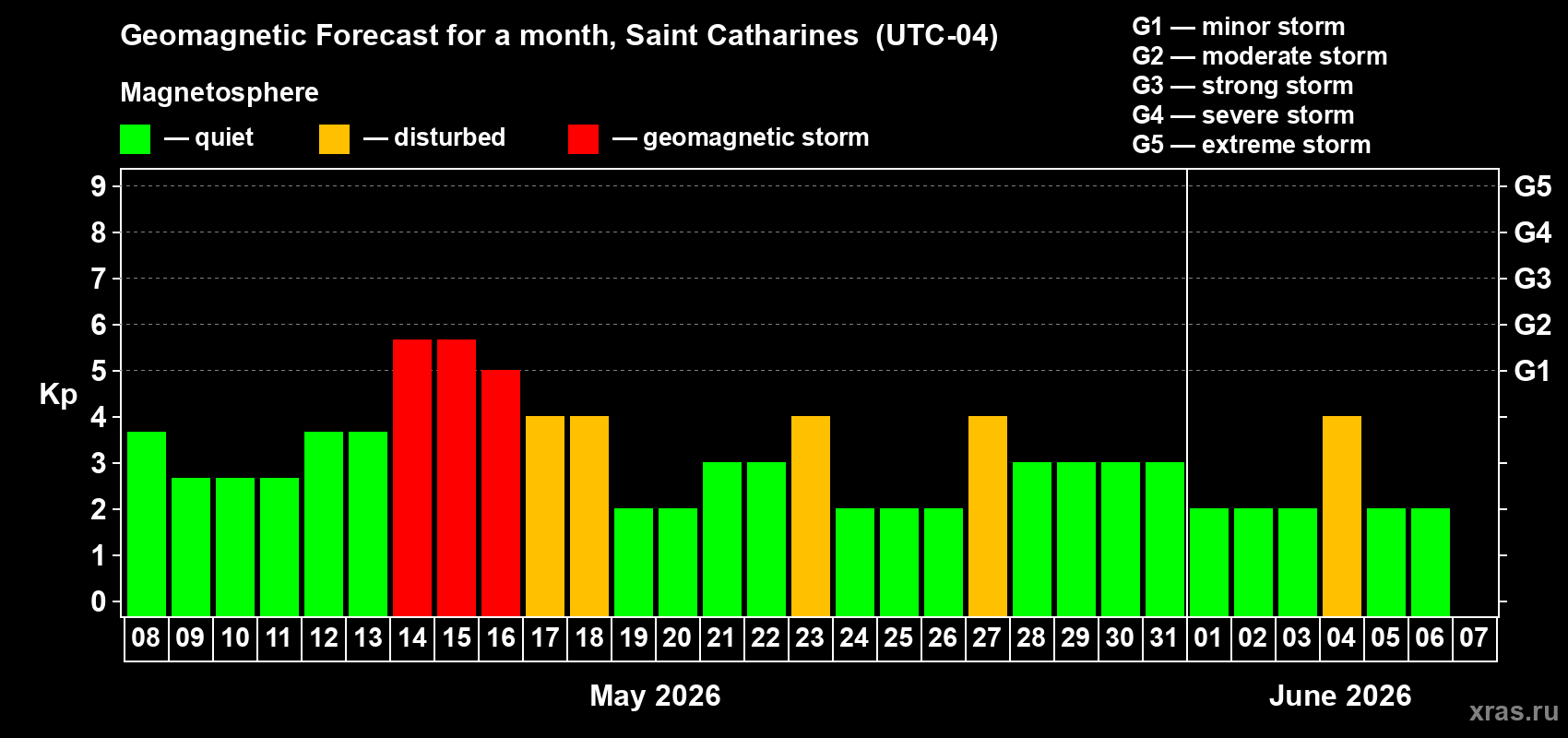 Forecast of the daily maximal value of geomagnetic index Kp for <b>1 month</b> (31 days) <b>from May 08, 2026 to Jun 07, 2026</b>