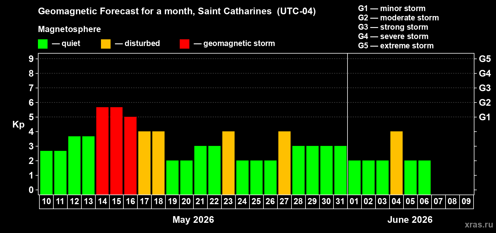 Forecast of the daily maximal value of geomagnetic index Kp for <b>1 month</b> (31 days) <b>from May 10, 2026 to Jun 09, 2026</b>