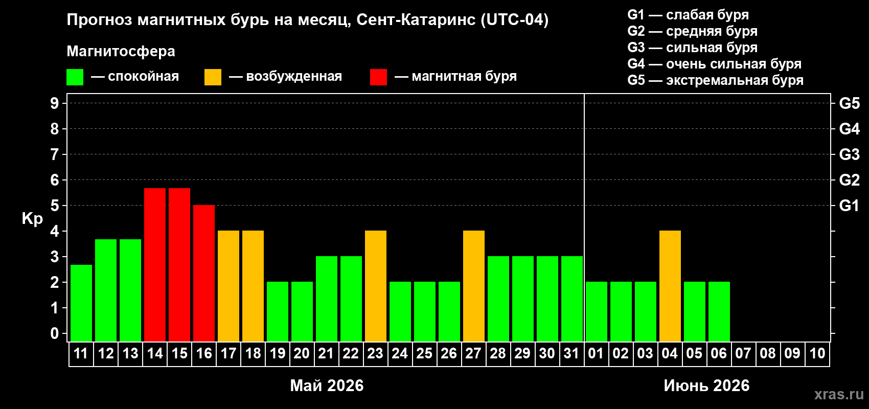 Прогноз максимального суточного геомагнитного индекса Kp на <b>1 месяц</b> (31 день) <b>с 11 мая по 10 июня 2026 г</b>
