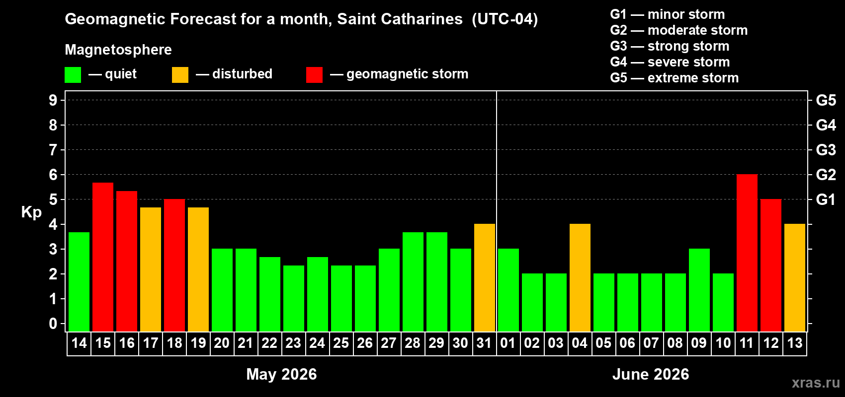 Forecast of the daily maximal value of geomagnetic index&nbsp;Kp for <b>1 month</b> (31 days) <b>from May 14, 2026 to Jun 13, 2026</b>