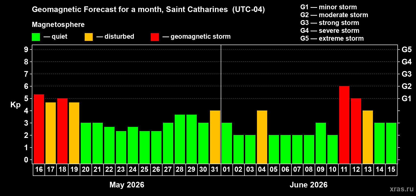 Forecast of the daily maximal value of geomagnetic index&nbsp;Kp for <b>1 month</b> (31 days) <b>from May 16, 2026 to Jun 15, 2026</b>