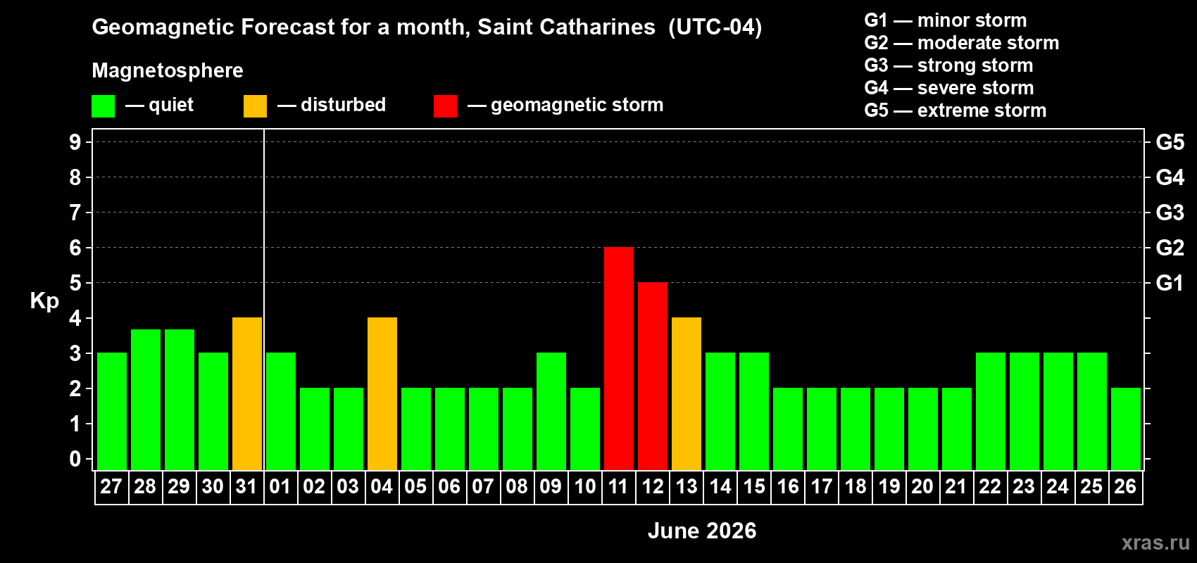Forecast of the daily maximal value of geomagnetic index&nbsp;Kp for <b>1 month</b> (31 days) <b>from May 27, 2026 to Jun 26, 2026</b>