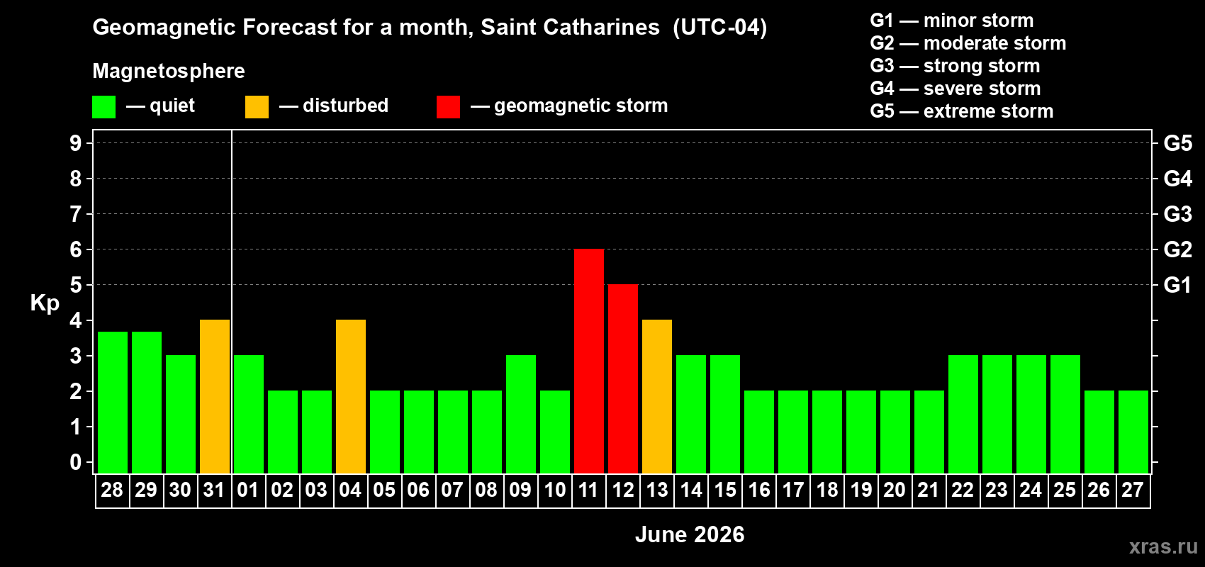 Forecast of the daily maximal value of geomagnetic index&nbsp;Kp for <b>1 month</b> (31 days) <b>from May 28, 2026 to Jun 27, 2026</b>