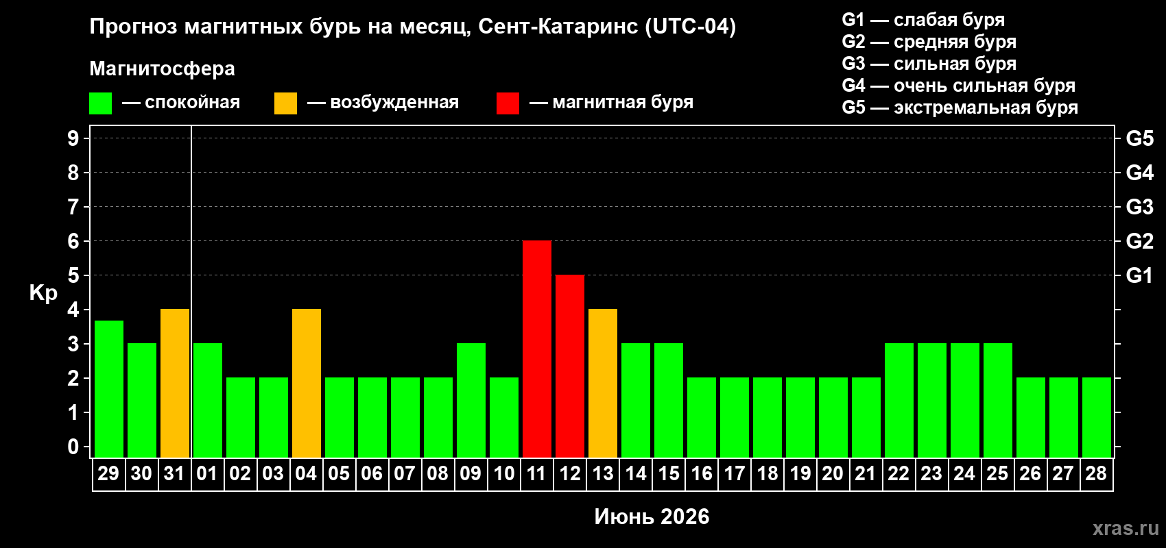 Прогноз максимального суточного геомагнитного индекса&nbsp;Kp на <b>1 месяц</b> (31 день) <b>с 29 мая по 28 июня 2026 г</b>
