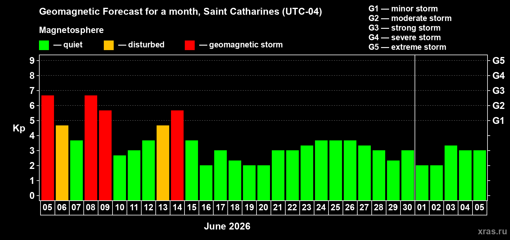 Forecast of the daily maximal value of geomagnetic index&nbsp;Kp for <b>1 month</b> (31 days) <b>from Jun 05, 2026 to Jul 05, 2026</b>