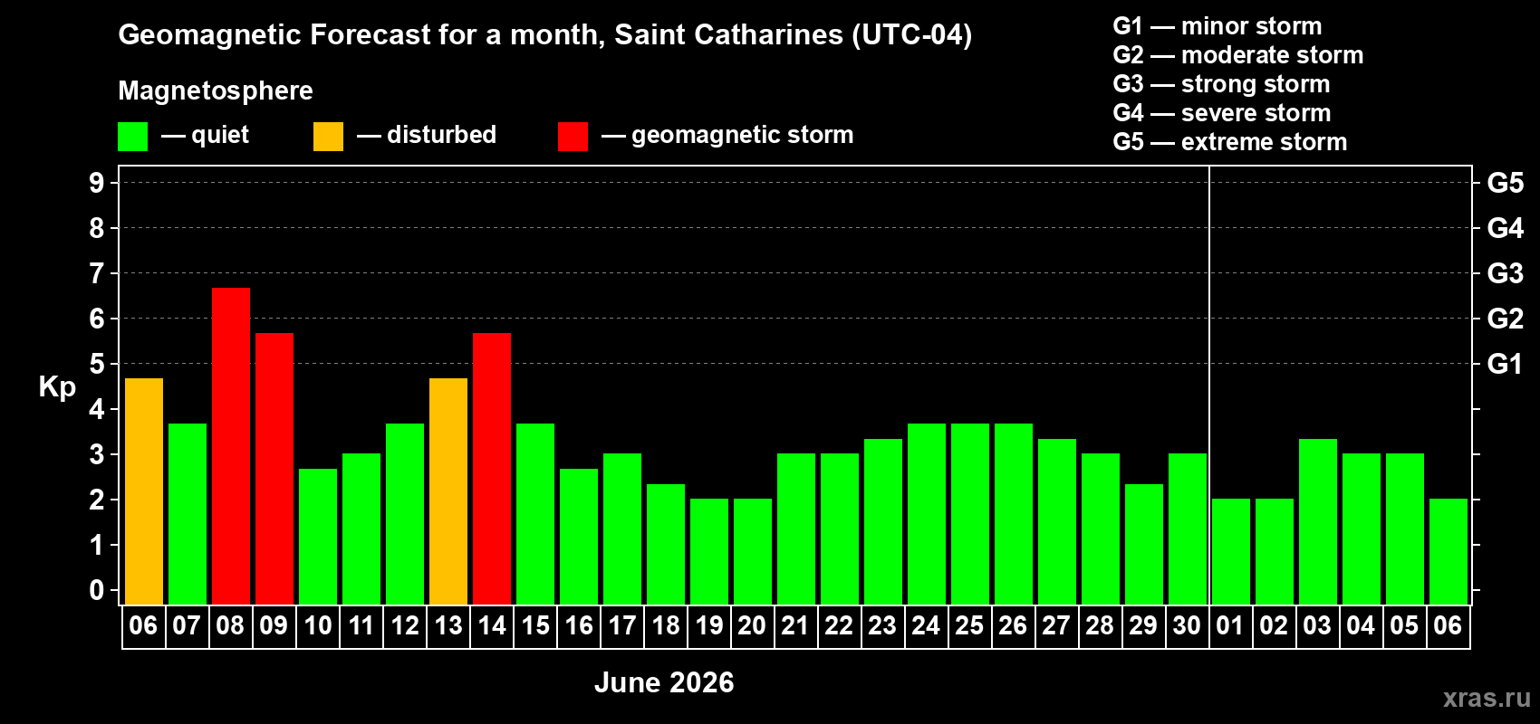 Forecast of the daily maximal value of geomagnetic index Kp for <b>1 month</b> (31 days) <b>from Jun 06, 2026 to Jul 06, 2026</b>