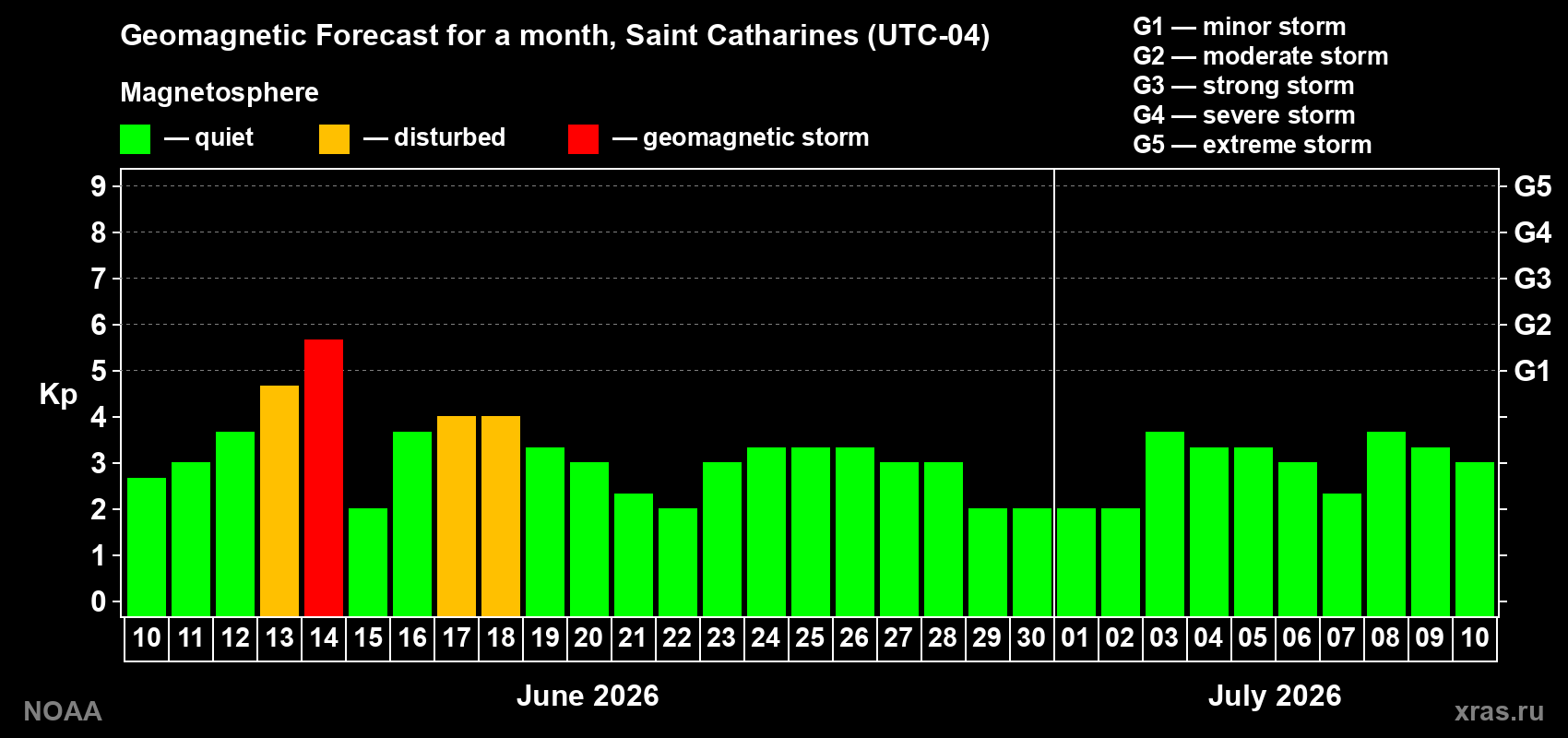 Forecast of the daily maximal value of geomagnetic index Kp for <b>1 month</b> (31 days) <b>from Jun 10, 2026 to Jul 10, 2026</b>