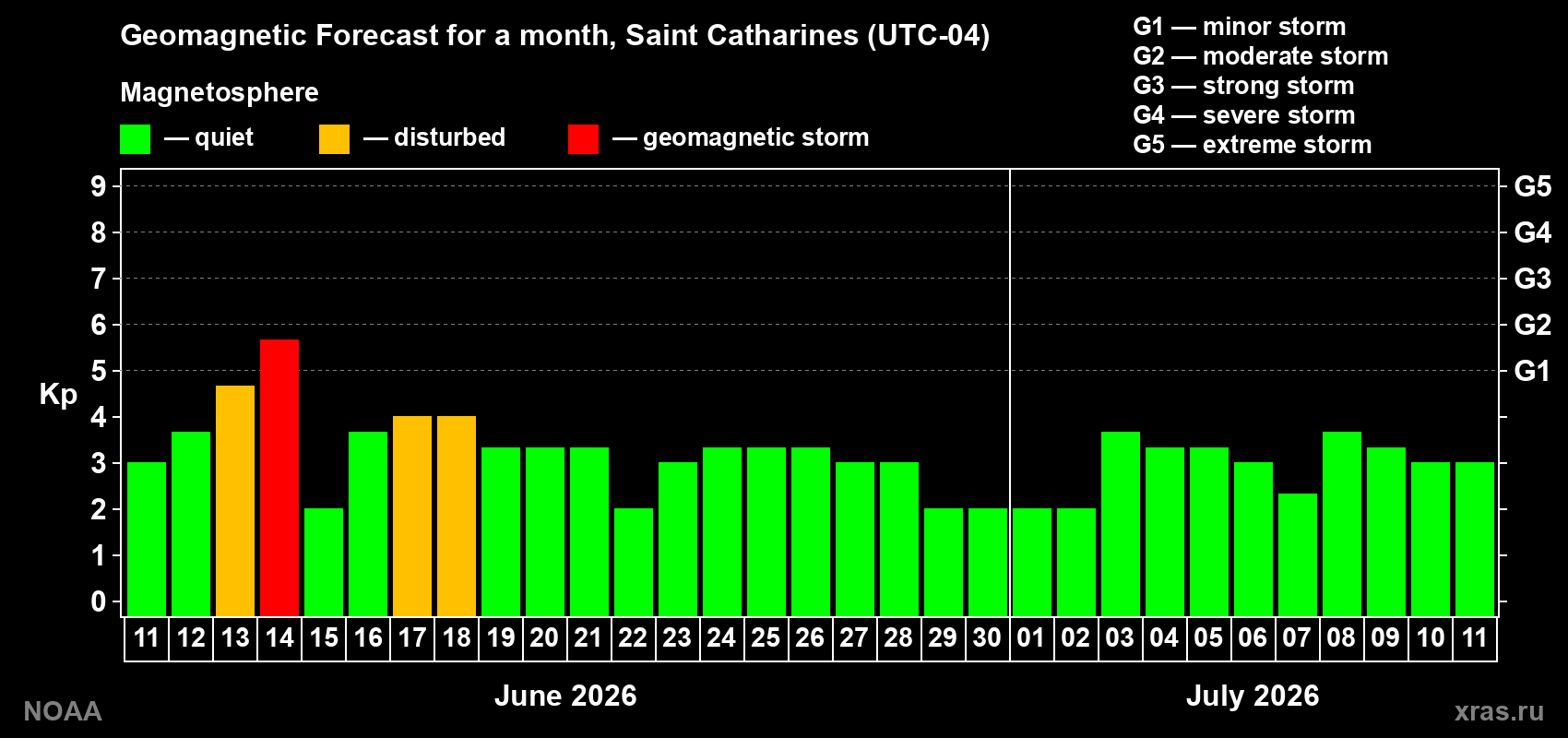 Forecast of the daily maximal value of geomagnetic index Kp for <b>1 month</b> (31 days) <b>from Jun 11, 2026 to Jul 11, 2026</b>
