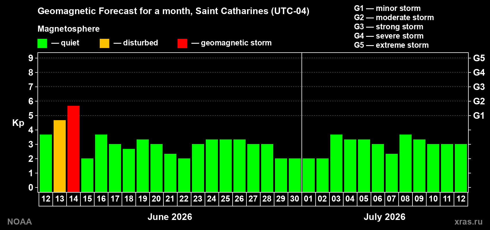 Forecast of the daily maximal value of geomagnetic index Kp for <b>1 month</b> (31 days) <b>from Jun 12, 2026 to Jul 12, 2026</b>