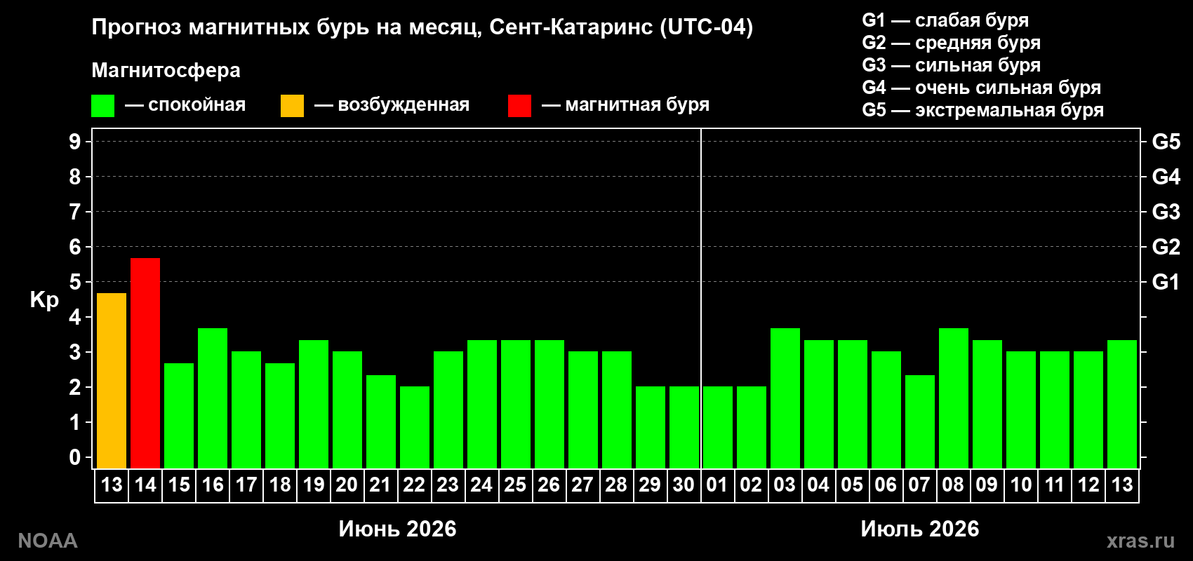Прогноз максимального суточного геомагнитного индекса Kp на <b>1 месяц</b> (31 день) <b>с 13 июня по 13 июля 2026 г</b>