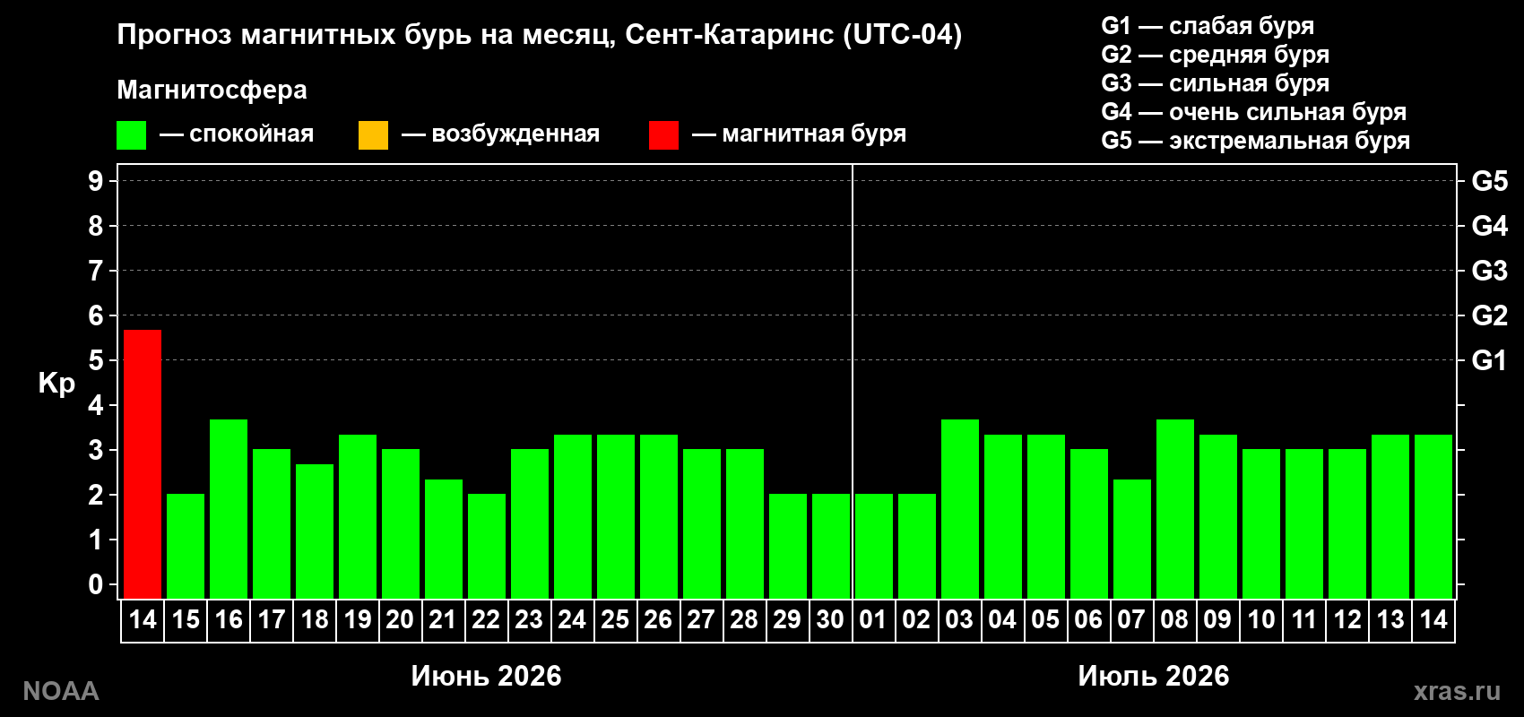 Прогноз максимального суточного геомагнитного индекса Kp на <b>1 месяц</b> (31 день) <b>с 14 июня по 14 июля 2026 г</b>
