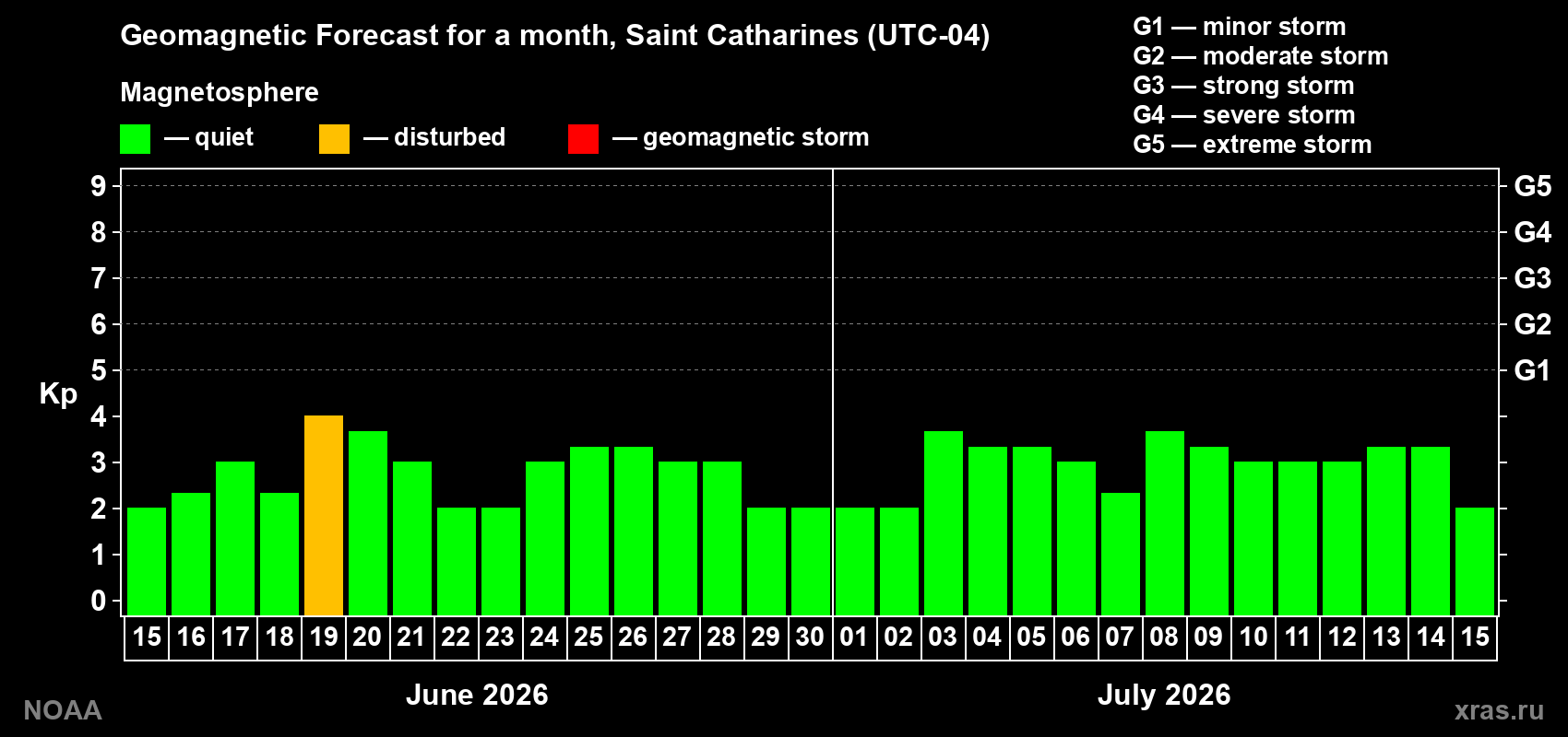 Forecast of the daily maximal value of geomagnetic index Kp for <b>1 month</b> (31 days) <b>from Jun 15, 2026 to Jul 15, 2026</b>