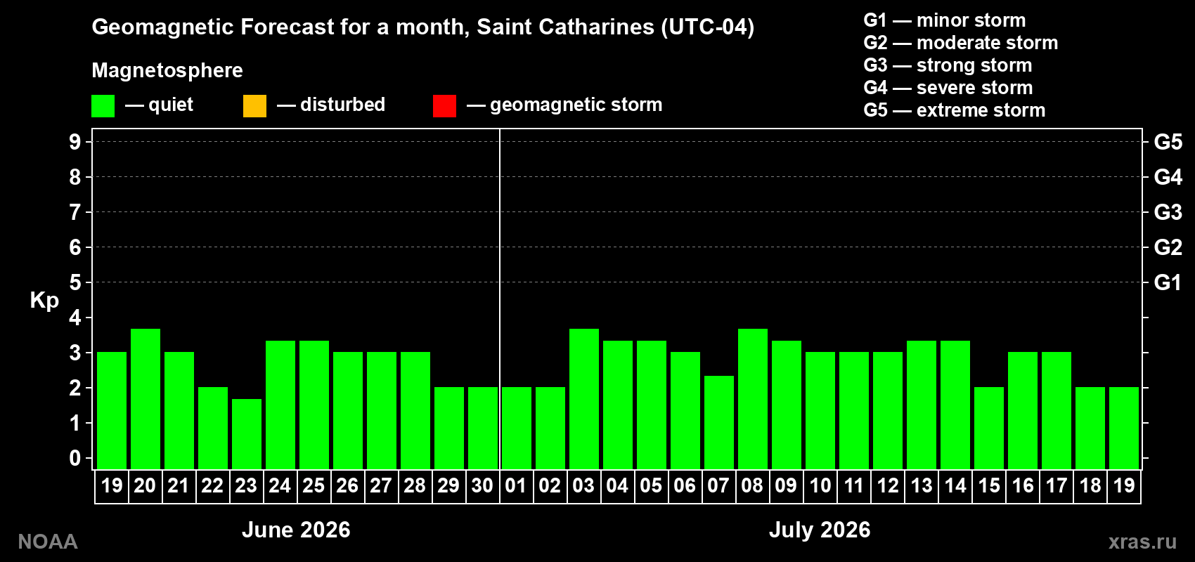 Forecast of the daily maximal value of geomagnetic index Kp for <b>1 month</b> (31 days) <b>from Jun 19, 2026 to Jul 19, 2026</b>