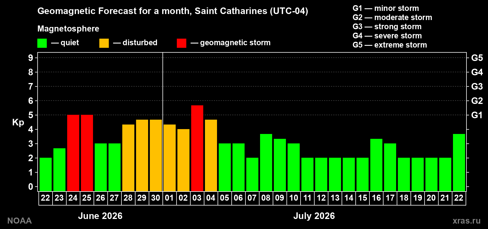 Forecast of the daily maximal value of geomagnetic index Kp for <b>1 month</b> (31 days) <b>from Jun 22, 2026 to Jul 22, 2026</b>