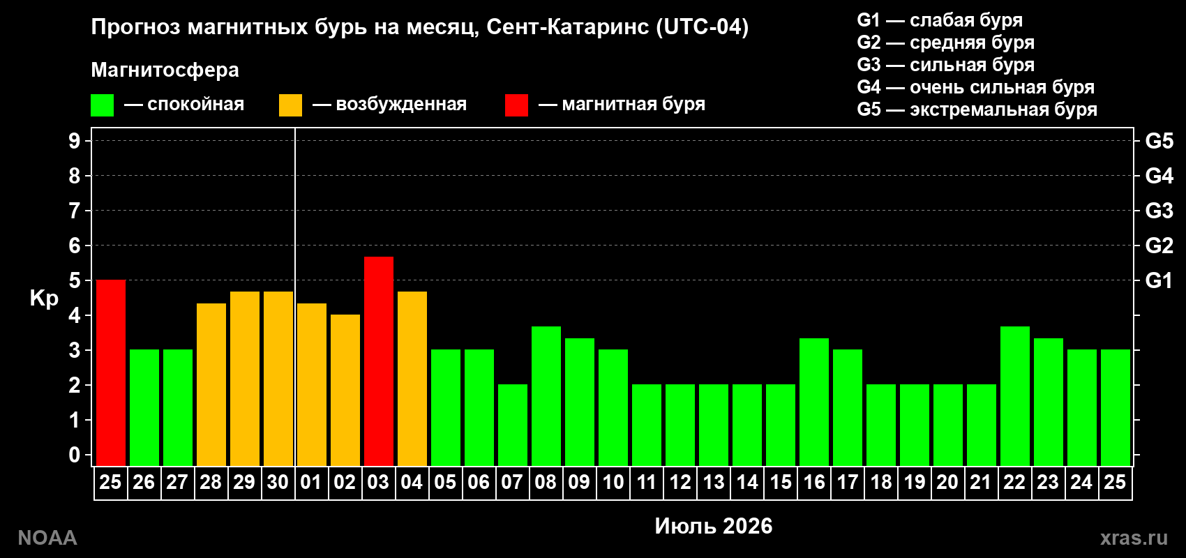 Прогноз максимального суточного геомагнитного индекса Kp на <b>1 месяц</b> (31 день) <b>с 25 июня по 25 июля 2026 г</b>