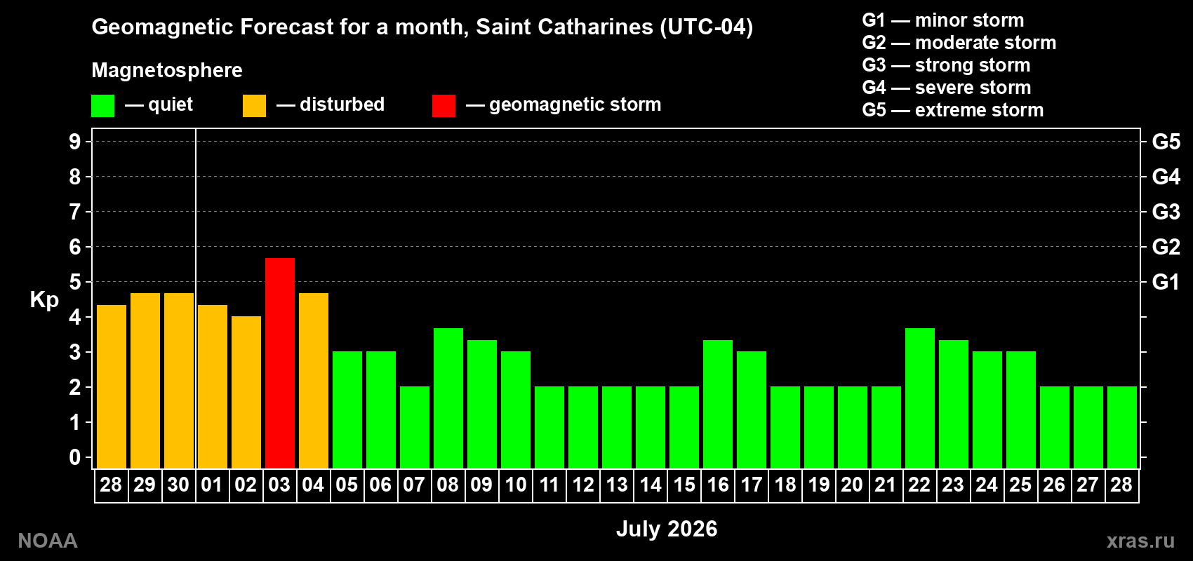 Forecast of the daily maximal value of geomagnetic index&nbsp;Kp for <b>1 month</b> (31 days) <b>from Jun 28, 2026 to Jul 28, 2026</b>