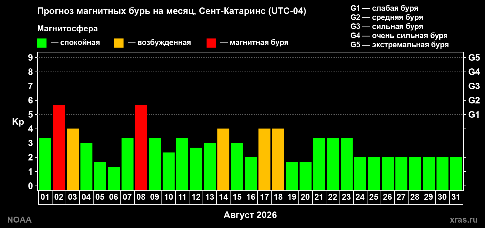 Прогноз геомагнитного индекса Kp на следующий месяц
