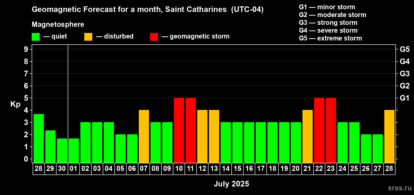 Forecast of the daily maximal value of geomagnetic index Kp for <b>1 month</b> (31 days) <b></b>