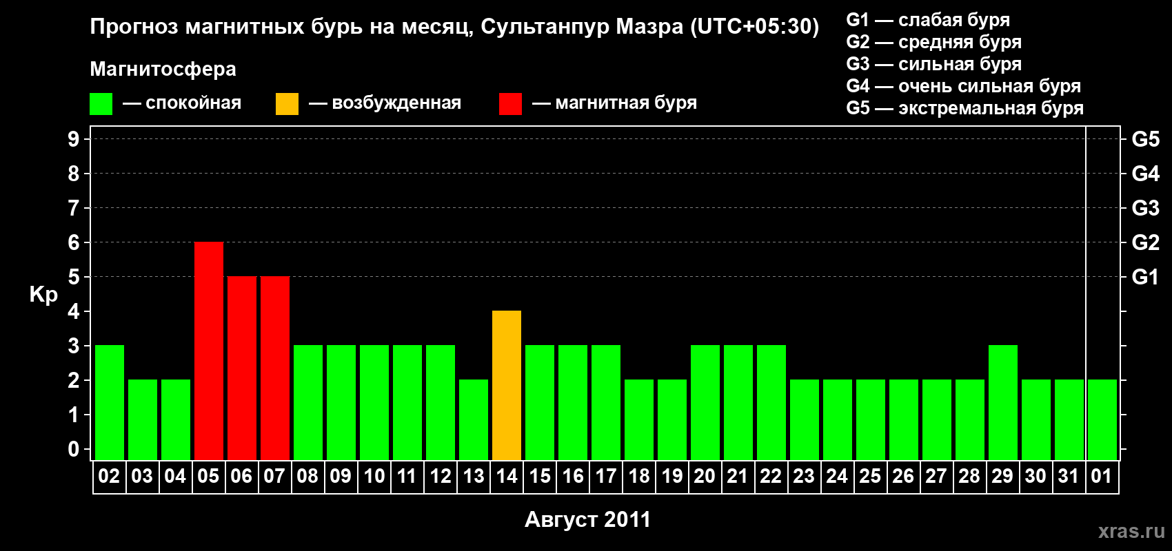 Прогноз максимального суточного геомагнитного индекса Kp на <b>1 месяц</b> (31 день) <b>с 02 августа по 01 сентября 2011 г</b>