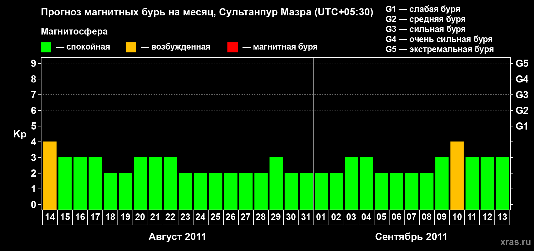 Прогноз максимального суточного геомагнитного индекса Kp на <b>1 месяц</b> (31 день) <b>с 14 августа по 13 сентября 2011 г</b>