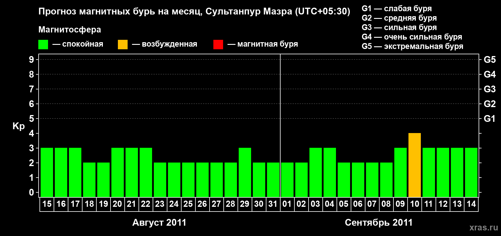 Прогноз максимального суточного геомагнитного индекса Kp на <b>1 месяц</b> (31 день) <b>с 15 августа по 14 сентября 2011 г</b>