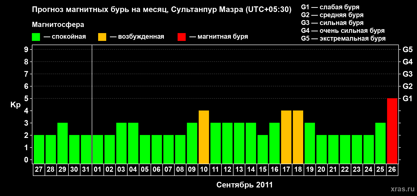 Прогноз максимального суточного геомагнитного индекса Kp на <b>1 месяц</b> (31 день) <b>с 27 августа по 26 сентября 2011 г</b>
