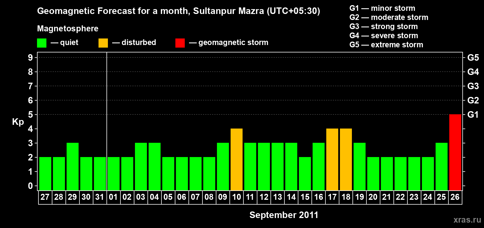 Forecast of the daily maximal value of geomagnetic index Kp for <b>1 month</b> (31 days) <b>from Aug 27, 2011 to Sep 26, 2011</b>