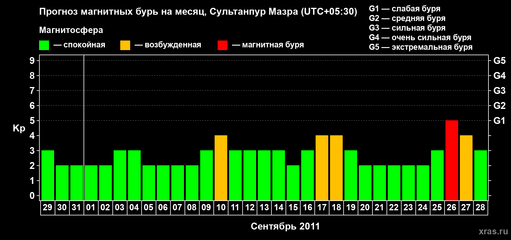 Прогноз максимального суточного геомагнитного индекса Kp на <b>1 месяц</b> (31 день) <b>с 29 августа по 28 сентября 2011 г</b>