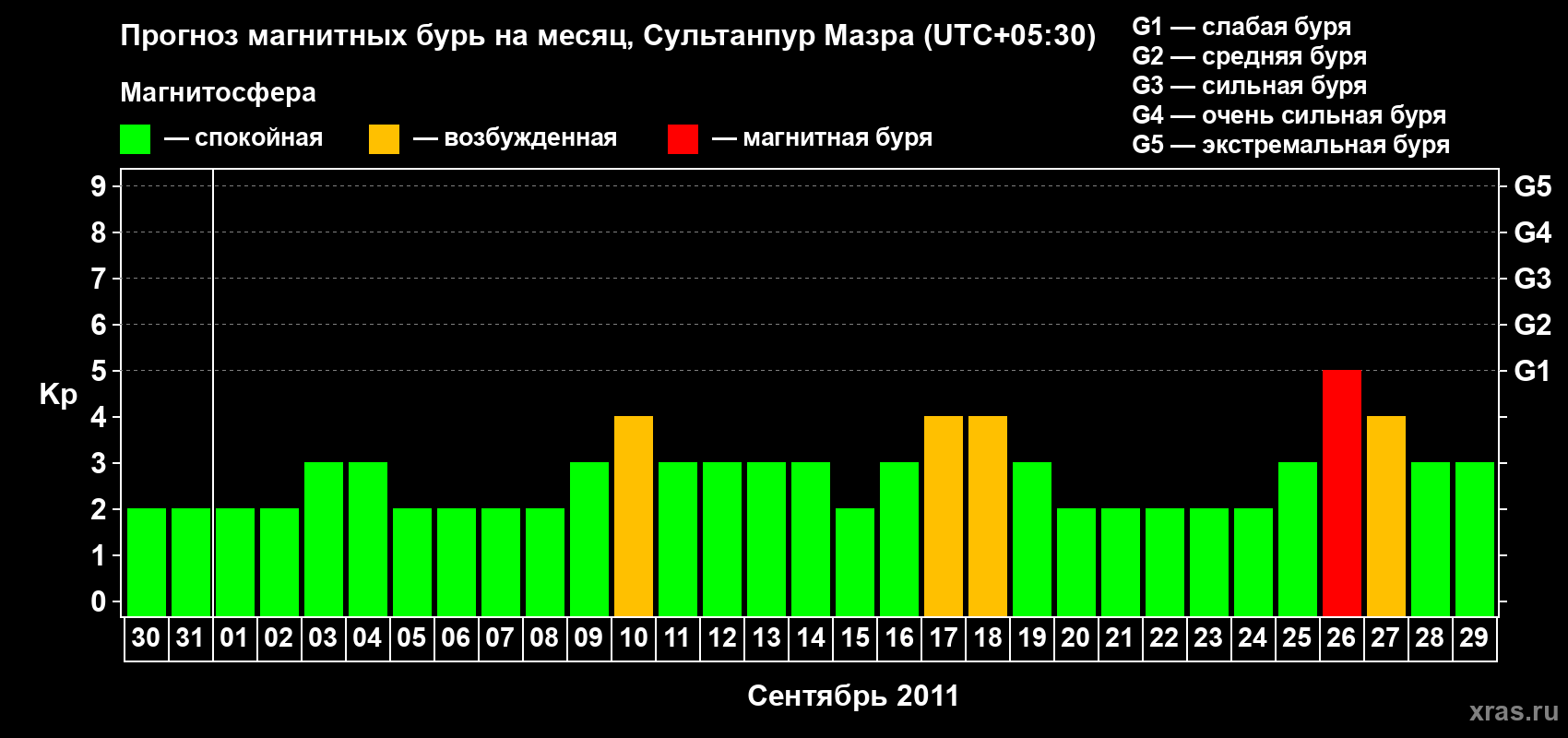 Прогноз максимального суточного геомагнитного индекса Kp на <b>1 месяц</b> (31 день) <b>с 30 августа по 29 сентября 2011 г</b>