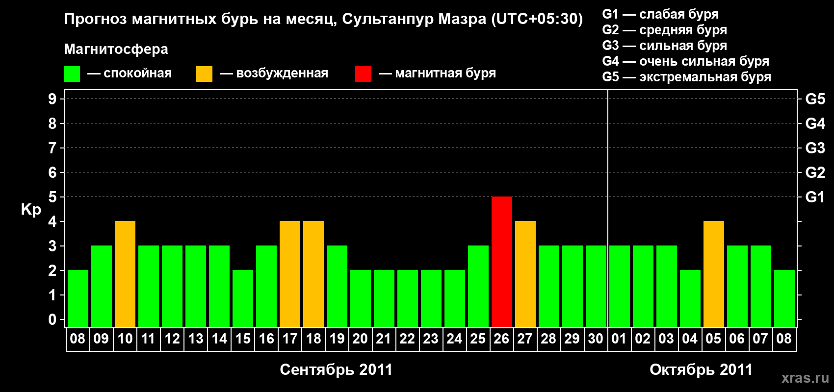 Прогноз максимального суточного геомагнитного индекса Kp на <b>1 месяц</b> (31 день) <b>с 08 сентября по 08 октября 2011 г</b>
