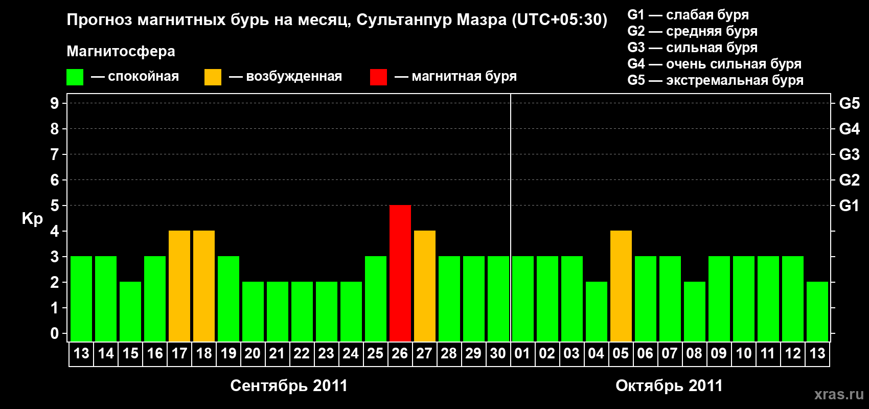 Прогноз максимального суточного геомагнитного индекса Kp на <b>1 месяц</b> (31 день) <b>с 13 сентября по 13 октября 2011 г</b>