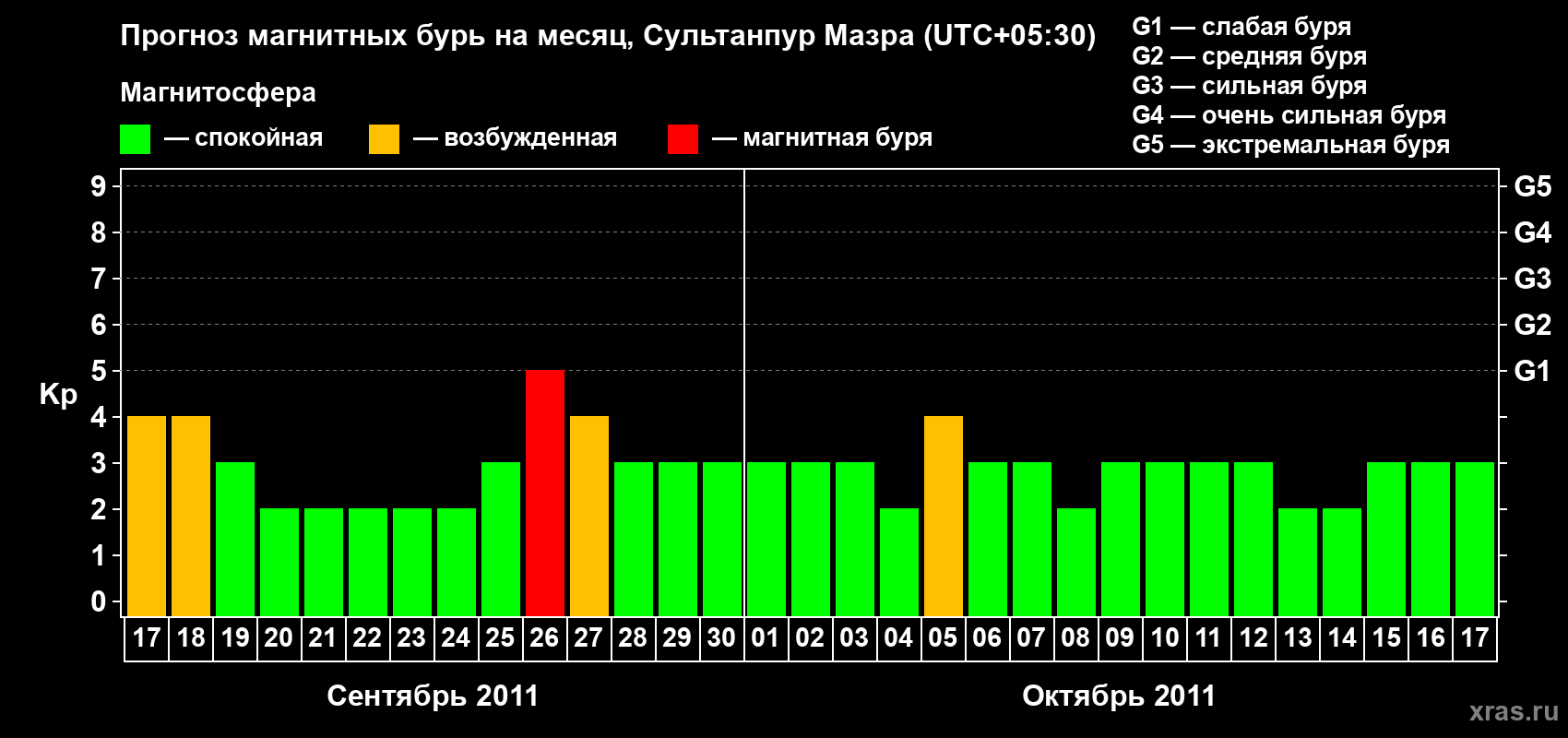 Прогноз максимального суточного геомагнитного индекса Kp на <b>1 месяц</b> (31 день) <b>с 17 сентября по 17 октября 2011 г</b>