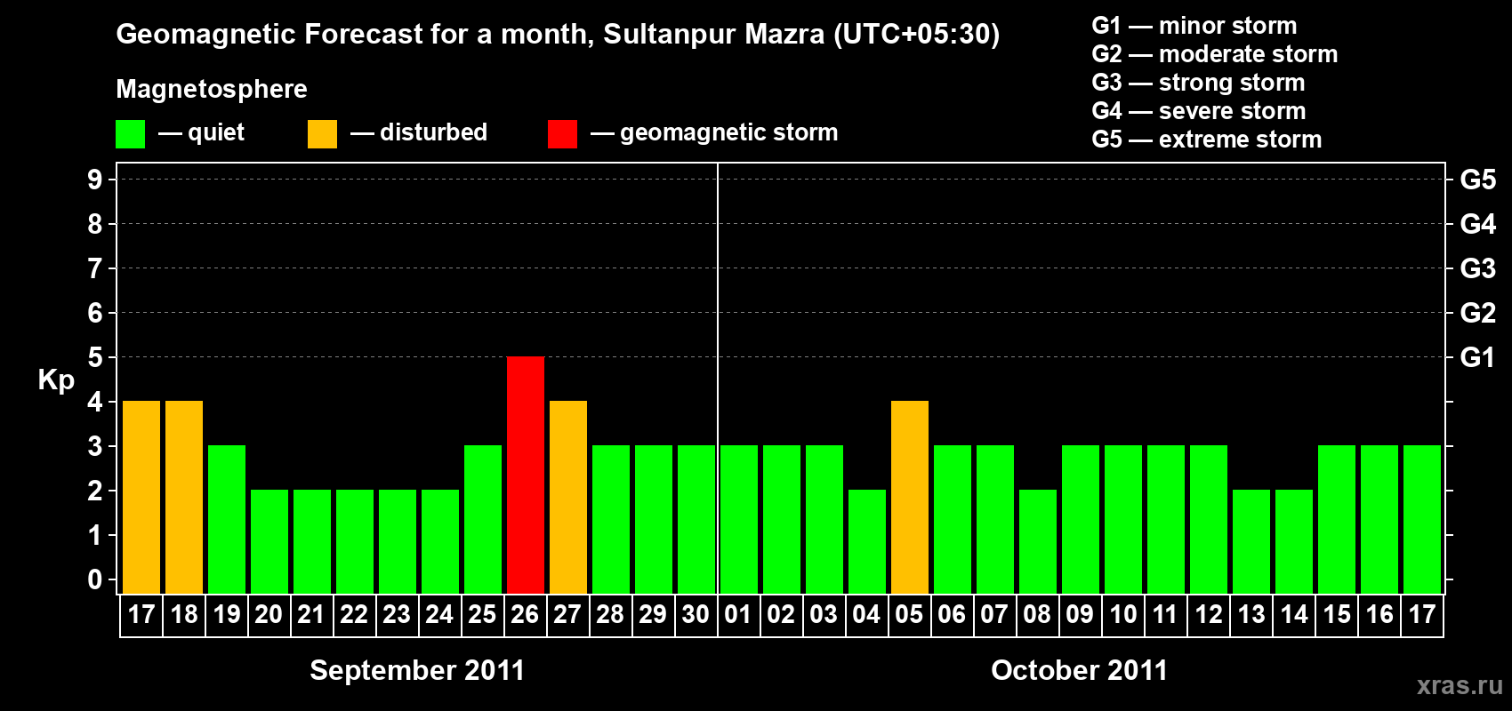 Forecast of the daily maximal value of geomagnetic index Kp for <b>1 month</b> (31 days) <b>from Sep 17, 2011 to Oct 17, 2011</b>