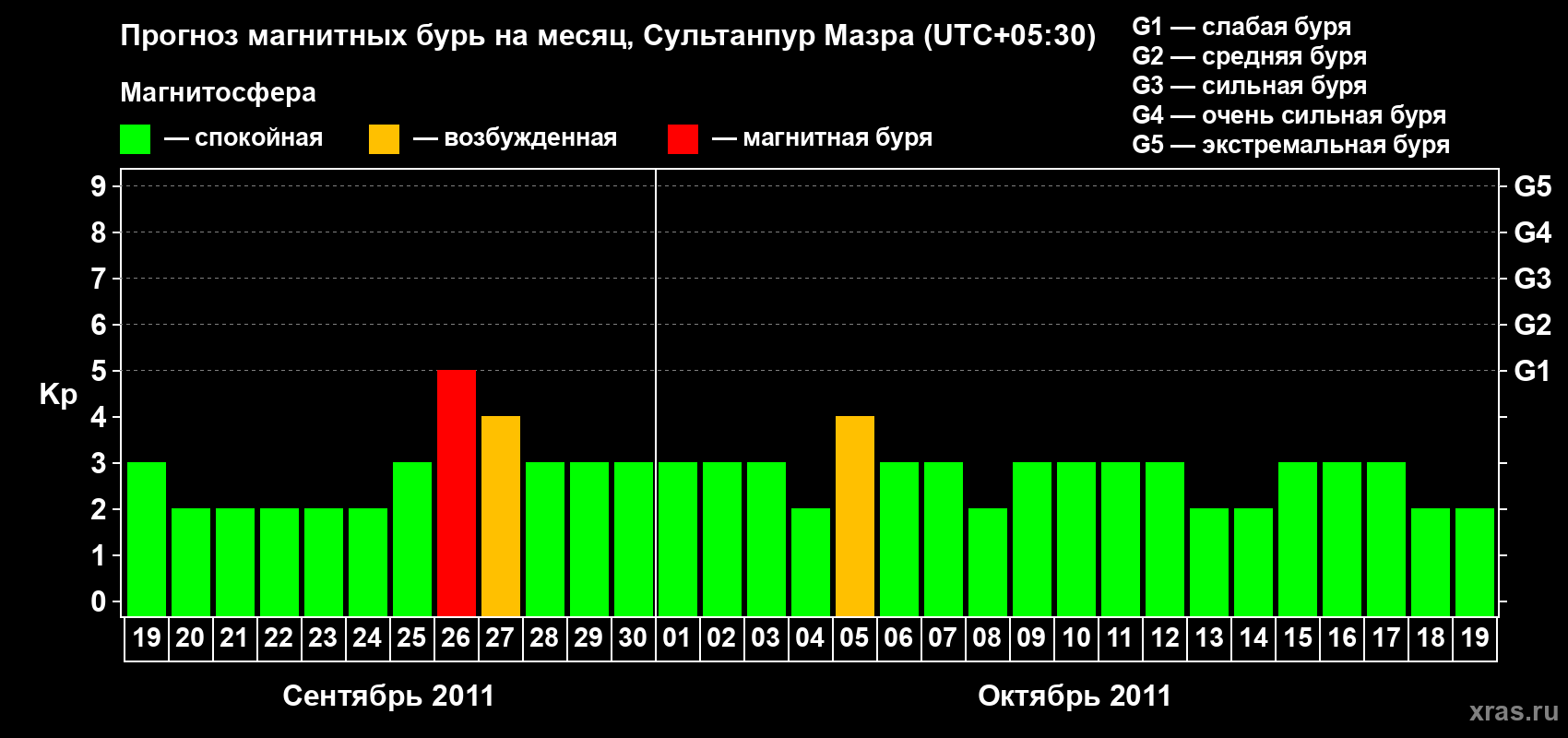 Прогноз максимального суточного геомагнитного индекса Kp на <b>1 месяц</b> (31 день) <b>с 19 сентября по 19 октября 2011 г</b>