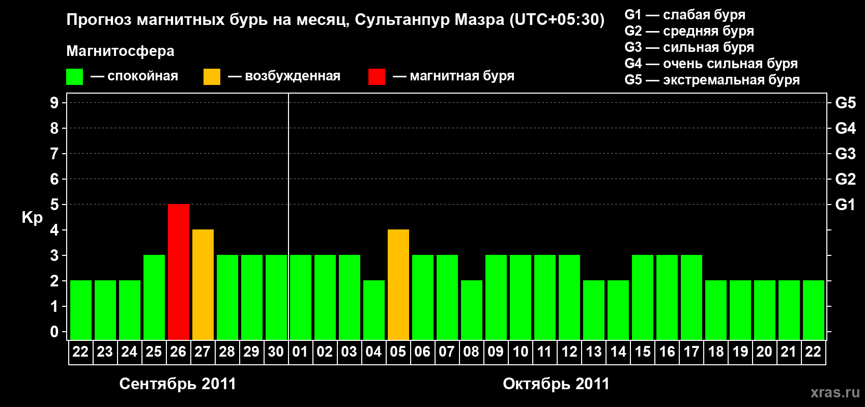 Прогноз максимального суточного геомагнитного индекса Kp на <b>1 месяц</b> (31 день) <b>с 22 сентября по 22 октября 2011 г</b>