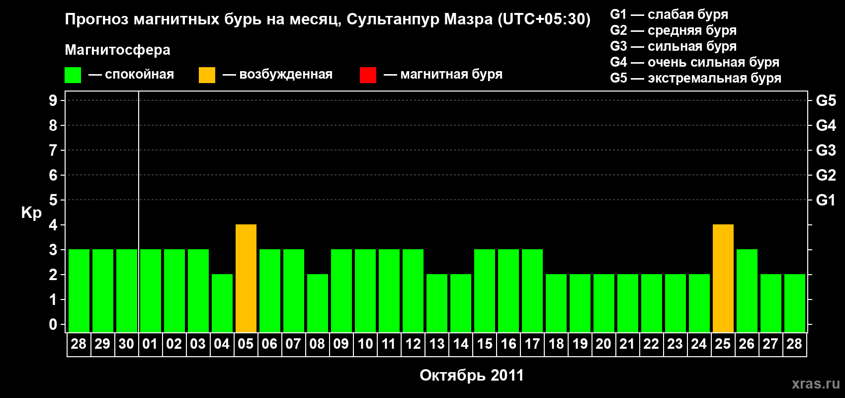 Прогноз максимального суточного геомагнитного индекса Kp на <b>1 месяц</b> (31 день) <b>с 28 сентября по 28 октября 2011 г</b>
