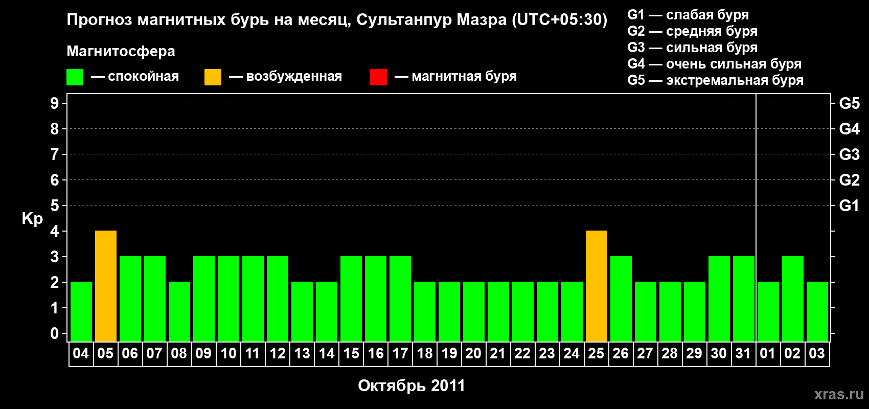 Прогноз максимального суточного геомагнитного индекса Kp на <b>1 месяц</b> (31 день) <b>с 04 октября по 03 ноября 2011 г</b>