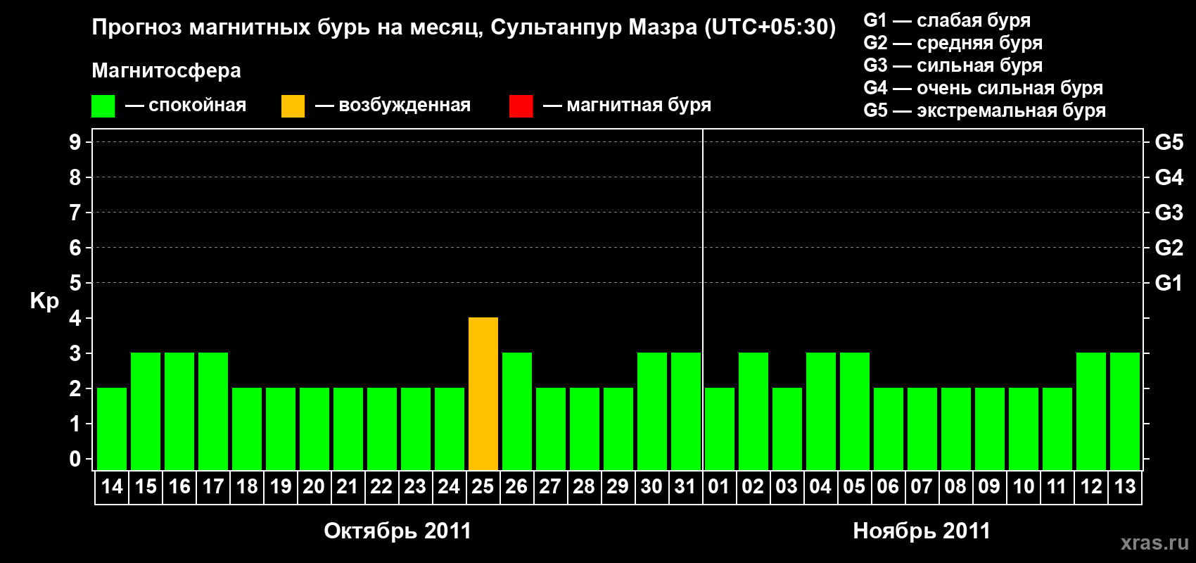 Прогноз максимального суточного геомагнитного индекса Kp на <b>1 месяц</b> (31 день) <b>с 14 октября по 13 ноября 2011 г</b>