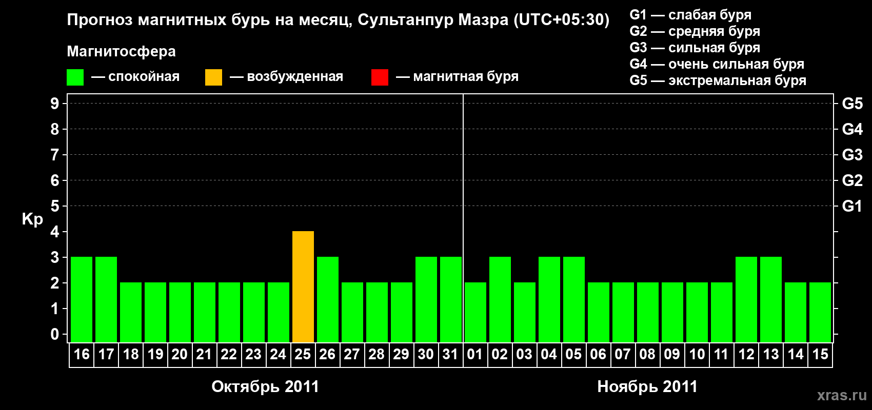 Прогноз максимального суточного геомагнитного индекса Kp на <b>1 месяц</b> (31 день) <b>с 16 октября по 15 ноября 2011 г</b>