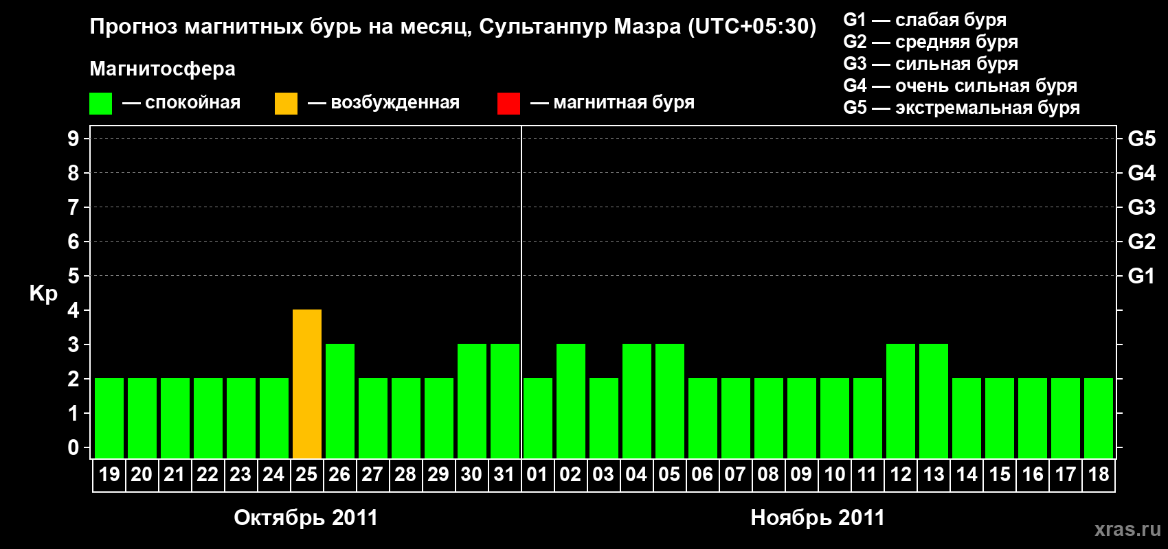 Прогноз максимального суточного геомагнитного индекса Kp на <b>1 месяц</b> (31 день) <b>с 19 октября по 18 ноября 2011 г</b>