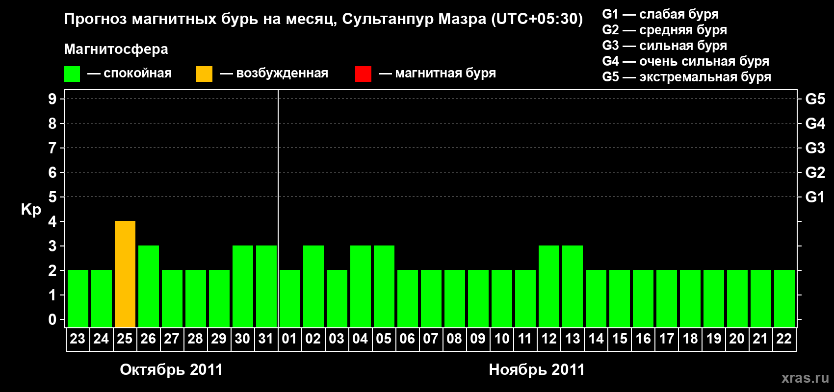 Прогноз максимального суточного геомагнитного индекса Kp на <b>1 месяц</b> (31 день) <b>с 23 октября по 22 ноября 2011 г</b>