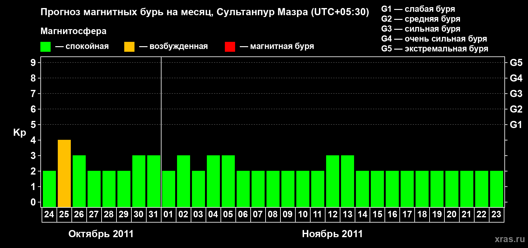 Прогноз максимального суточного геомагнитного индекса Kp на <b>1 месяц</b> (31 день) <b>с 24 октября по 23 ноября 2011 г</b>