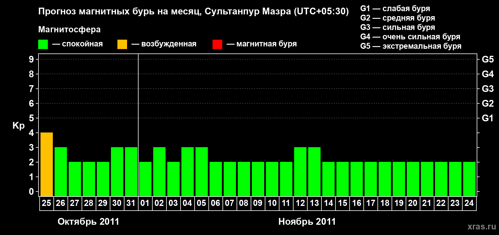 Прогноз максимального суточного геомагнитного индекса Kp на <b>1 месяц</b> (31 день) <b>с 25 октября по 24 ноября 2011 г</b>