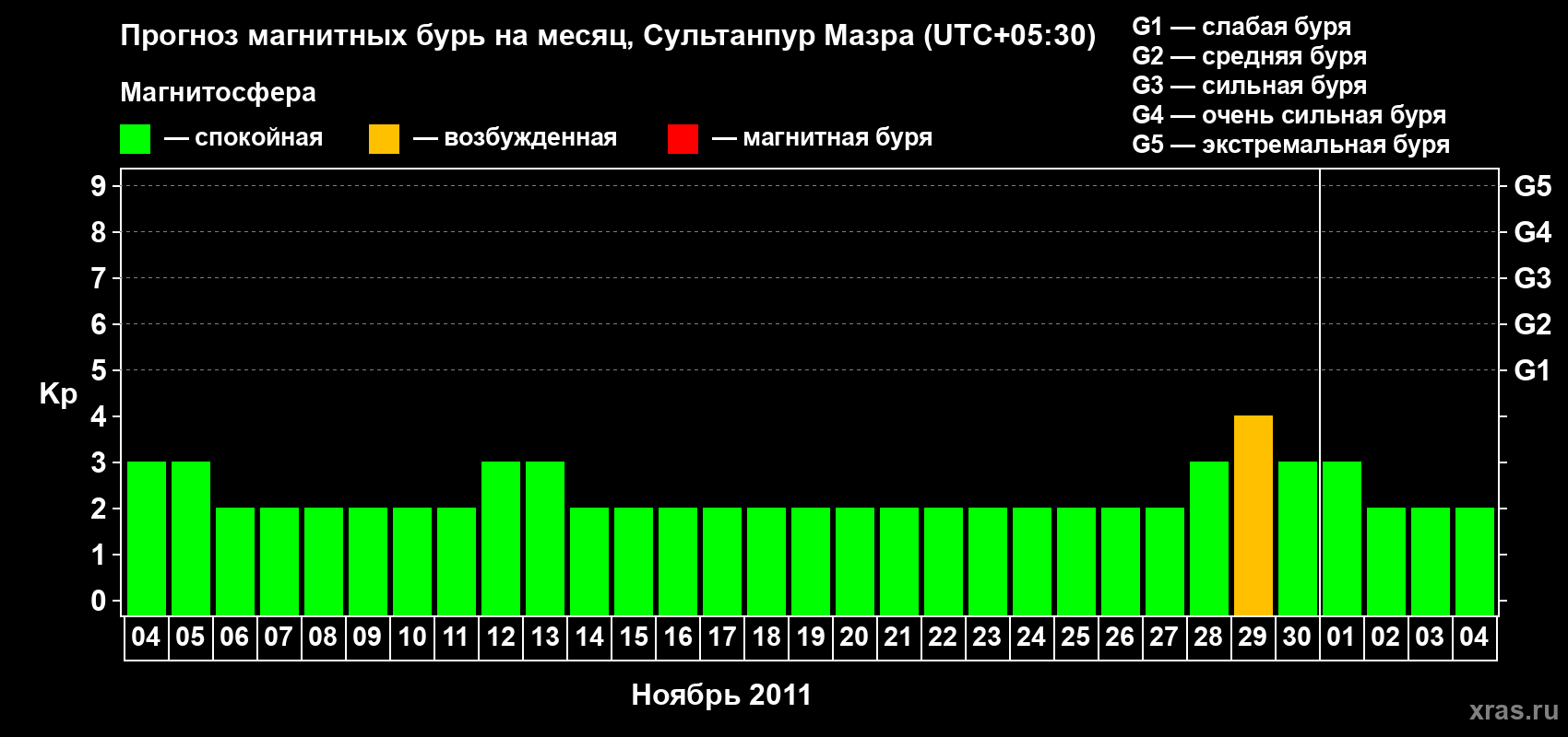 Прогноз максимального суточного геомагнитного индекса Kp на <b>1 месяц</b> (31 день) <b>с 04 ноября по 04 декабря 2011 г</b>