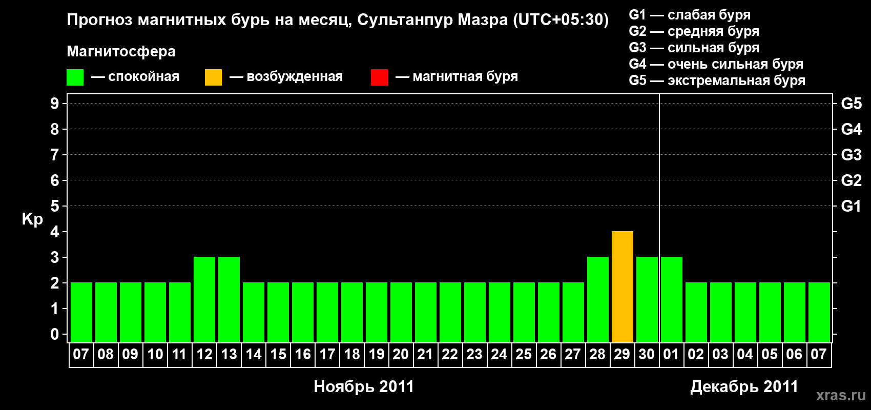 Прогноз максимального суточного геомагнитного индекса Kp на <b>1 месяц</b> (31 день) <b>с 07 ноября по 07 декабря 2011 г</b>